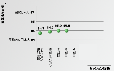 成長記録グラフ