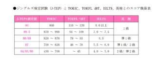 score conversion table